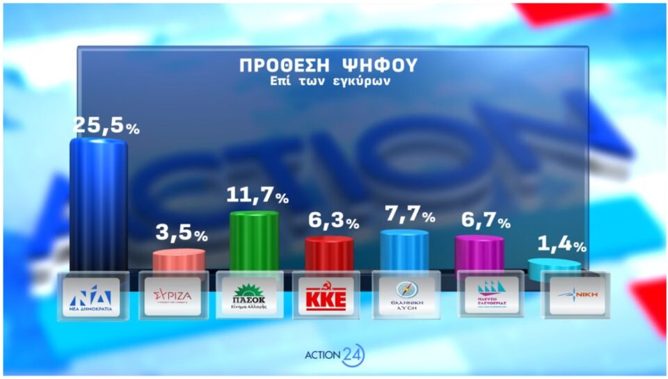 Δημοσκόπηση: Οι πρόωρες, ο ΟΠΕΚΕΠΕ και η άνοδος για το «άλλο κόμμα»-3