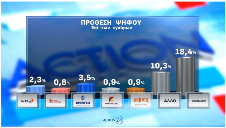 Δημοσκόπηση: Οι πρόωρες, ο ΟΠΕΚΕΠΕ και η άνοδος για το «άλλο κόμμα»-4
