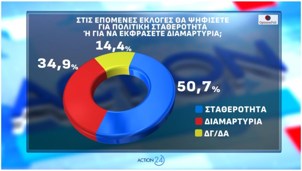 Δημοσκόπηση: Οι πρόωρες, ο ΟΠΕΚΕΠΕ και η άνοδος για το «άλλο κόμμα»-7