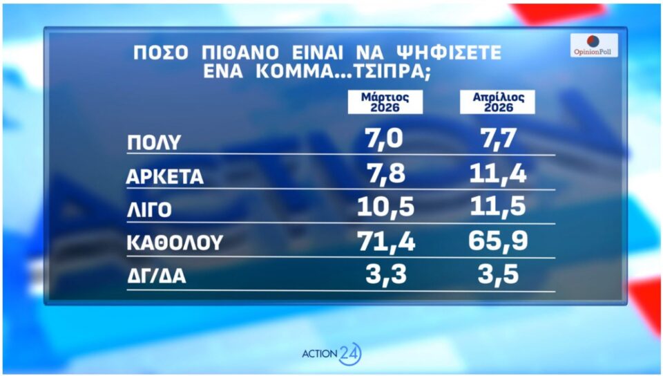 Δημοσκόπηση: Οι πρόωρες, ο ΟΠΕΚΕΠΕ και η άνοδος για το «άλλο κόμμα»-8