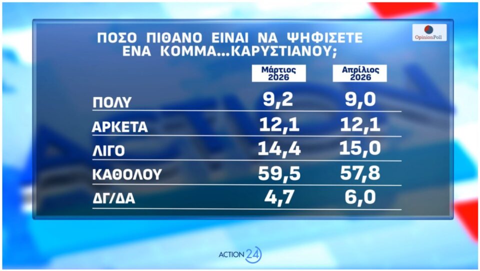 Δημοσκόπηση: Οι πρόωρες, ο ΟΠΕΚΕΠΕ και η άνοδος για το «άλλο κόμμα»-9