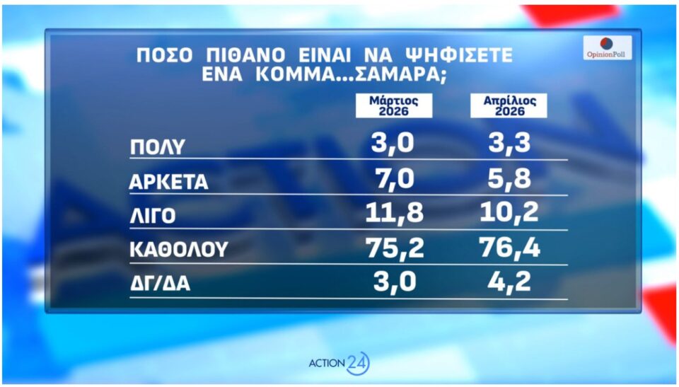 Δημοσκόπηση: Οι πρόωρες, ο ΟΠΕΚΕΠΕ και η άνοδος για το «άλλο κόμμα»-10