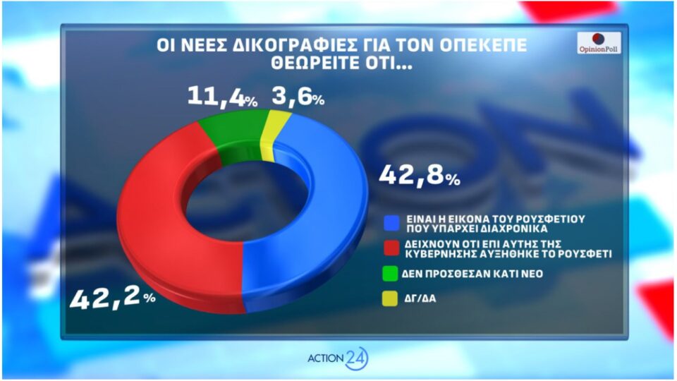 Δημοσκόπηση: Οι πρόωρες, ο ΟΠΕΚΕΠΕ και η άνοδος για το «άλλο κόμμα»-11