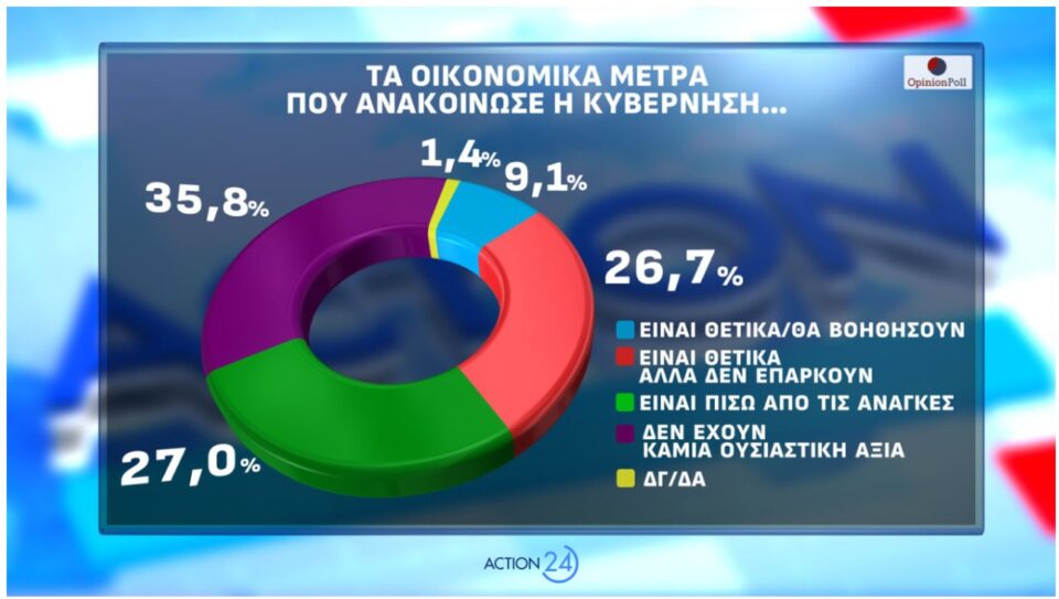 Δημοσκόπηση: Οι πρόωρες, ο ΟΠΕΚΕΠΕ και η άνοδος για το «άλλο κόμμα»-13