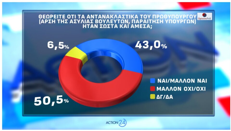 Δημοσκόπηση: Οι πρόωρες, ο ΟΠΕΚΕΠΕ και η άνοδος για το «άλλο κόμμα»-12