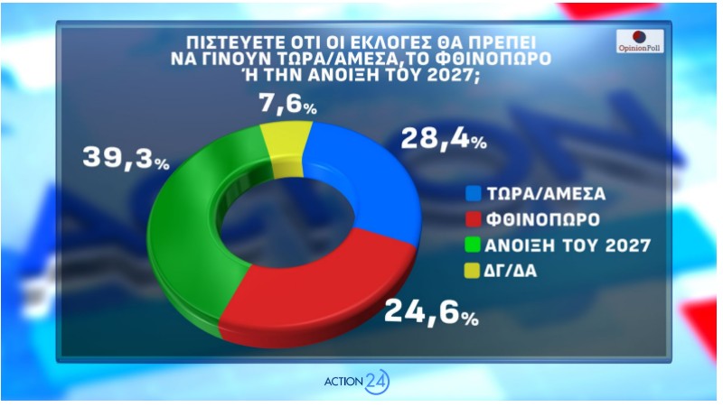 Δημοσκόπηση: Οι πρόωρες, ο ΟΠΕΚΕΠΕ και η άνοδος για το «άλλο κόμμα»-6