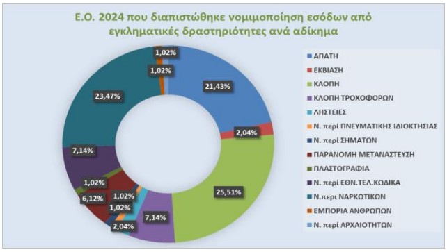 Το έγκλημα στην Ελλάδα: 510 οργανώσεις, 181 εκατ. κέρδη και απάτες με «όπλο» την τεχνολογία-3