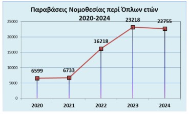 Το έγκλημα στην Ελλάδα: 510 οργανώσεις, 181 εκατ. κέρδη και απάτες με «όπλο» την τεχνολογία-6