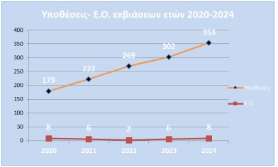 Το έγκλημα στην Ελλάδα: 510 οργανώσεις, 181 εκατ. κέρδη και απάτες με «όπλο» την τεχνολογία-7