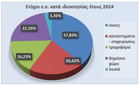 Το έγκλημα στην Ελλάδα: 510 οργανώσεις, 181 εκατ. κέρδη και απάτες με «όπλο» την τεχνολογία-8
