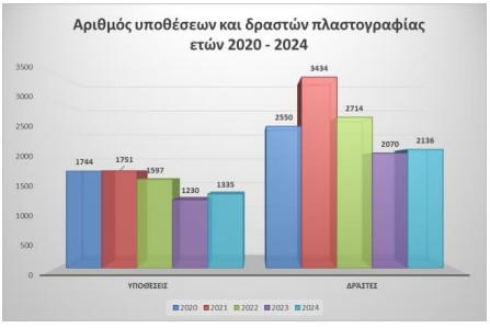 Το έγκλημα στην Ελλάδα: 510 οργανώσεις, 181 εκατ. κέρδη και απάτες με «όπλο» την τεχνολογία-10