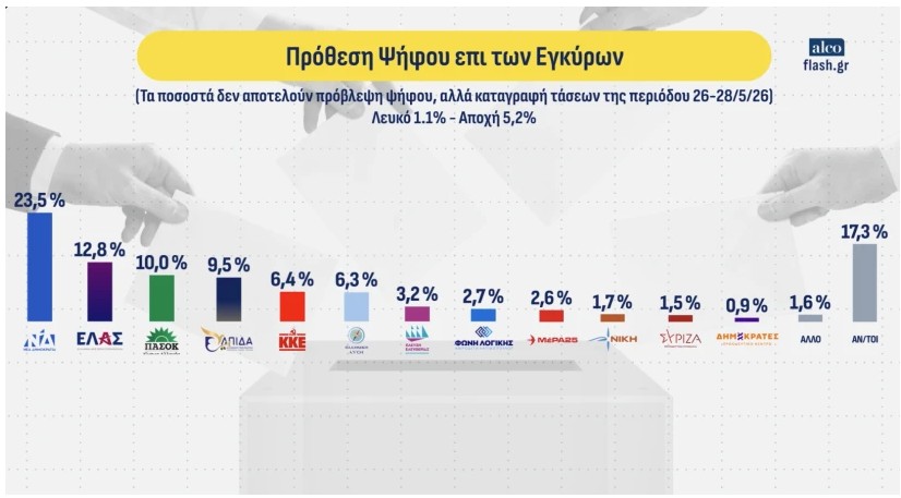 Δημοσκόπηση: Δεύτερος ο Τσίπρας, μάχη  ΠΑΣΟΚ – Καρυστιανού για την τρίτη θέση-1