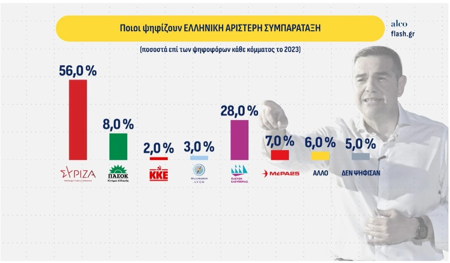 Δημοσκόπηση: Δεύτερος ο Τσίπρας, μάχη  ΠΑΣΟΚ – Καρυστιανού για την τρίτη θέση-2