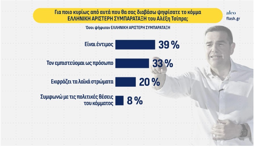 Δημοσκόπηση: Δεύτερος ο Τσίπρας, μάχη  ΠΑΣΟΚ – Καρυστιανού για την τρίτη θέση-3