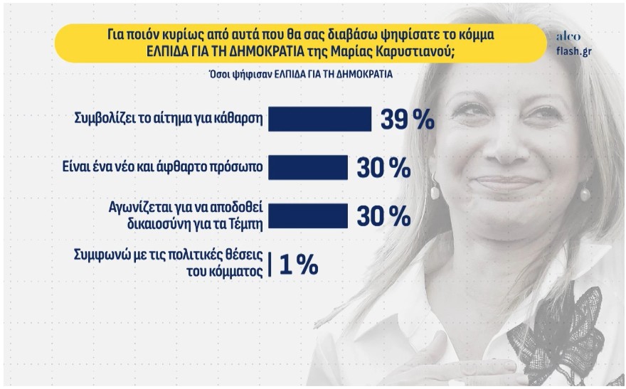 Δημοσκόπηση: Δεύτερος ο Τσίπρας, μάχη  ΠΑΣΟΚ – Καρυστιανού για την τρίτη θέση-6