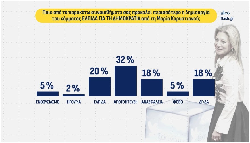 Δημοσκόπηση: Δεύτερος ο Τσίπρας, μάχη  ΠΑΣΟΚ – Καρυστιανού για την τρίτη θέση-7