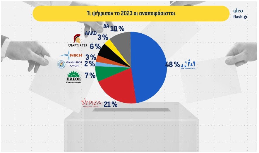 Δημοσκόπηση: Δεύτερος ο Τσίπρας, μάχη  ΠΑΣΟΚ – Καρυστιανού για την τρίτη θέση-8