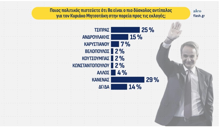 Δημοσκόπηση: Δεύτερος ο Τσίπρας, μάχη  ΠΑΣΟΚ – Καρυστιανού για την τρίτη θέση-9