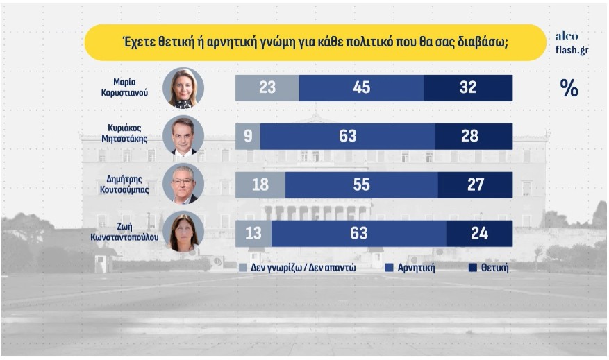 Δημοσκόπηση: Δεύτερος ο Τσίπρας, μάχη  ΠΑΣΟΚ – Καρυστιανού για την τρίτη θέση-10