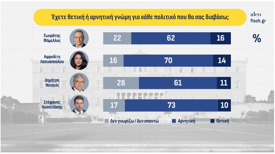 Δημοσκόπηση: Δεύτερος ο Τσίπρας, μάχη  ΠΑΣΟΚ – Καρυστιανού για την τρίτη θέση-12