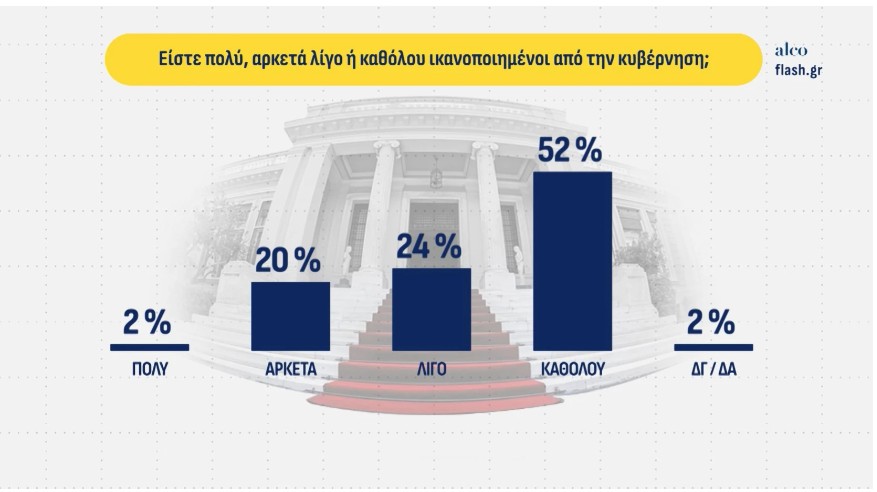Δημοσκόπηση: Δεύτερος ο Τσίπρας, μάχη  ΠΑΣΟΚ – Καρυστιανού για την τρίτη θέση-13