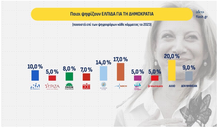 Δημοσκόπηση: Δεύτερος ο Τσίπρας, μάχη  ΠΑΣΟΚ – Καρυστιανού για την τρίτη θέση-5