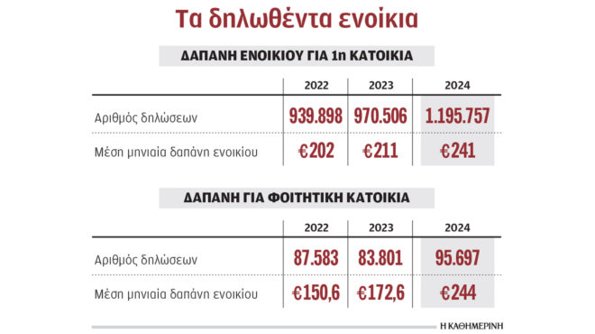 μόλις-241-ευρώ-το-μέσο-δηλωθέν-ενοίκιο-564258499