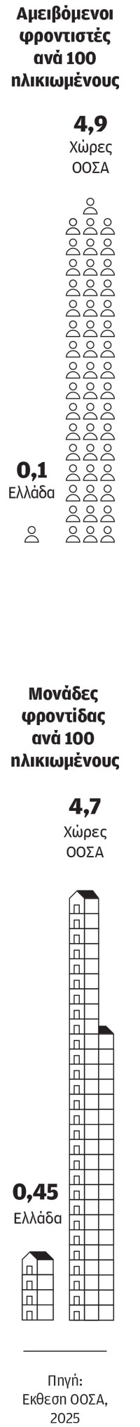«Κραχ» στην πρόνοια για τους ηλικιωμένους-1