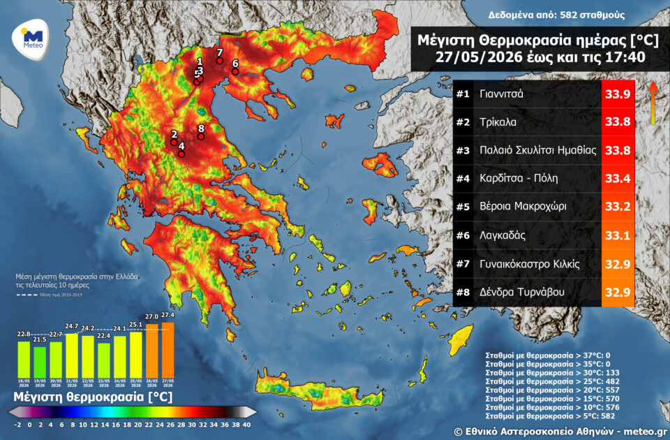 Καιρός: Πλησίασε τους 34°C η μέγιστη θερμοκρασία – Η πρόγνωση για το τριήμερο του Αγίου Πνεύματος-1
