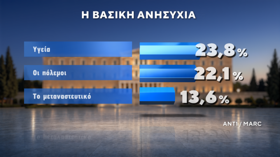Δημοσκόπηση: Πρώτες και δεύτερες σκέψεις για ΕΛΑΣ και Ελπίδα-2