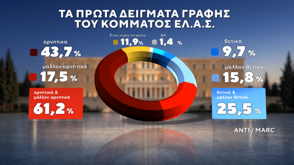 Δημοσκόπηση: Πρώτες και δεύτερες σκέψεις για ΕΛΑΣ και Ελπίδα-7