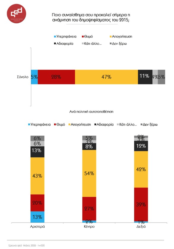 «Γκάλοπ εν βρασμώ» στον απόηχο του ντοκιμαντέρ «Στο χιλιοστό»-2