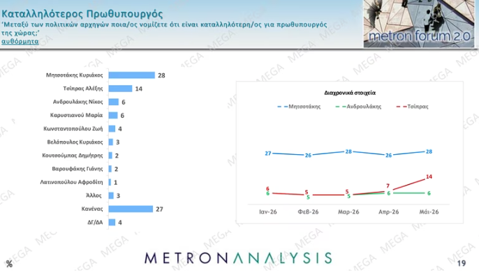 Δημοσκόπηση: Οι βασικές «δεξαμενές» των Τσίπρα – Καρυστιανού-3