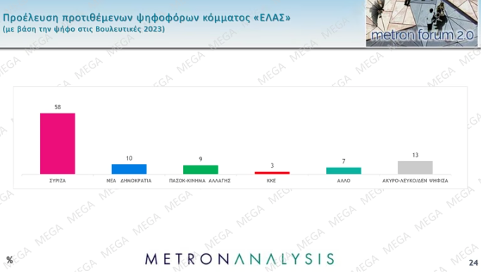 Δημοσκόπηση: Οι βασικές «δεξαμενές» των Τσίπρα – Καρυστιανού-4