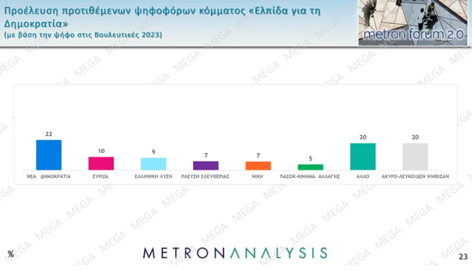 Δημοσκόπηση: Οι βασικές «δεξαμενές» των Τσίπρα – Καρυστιανού-5