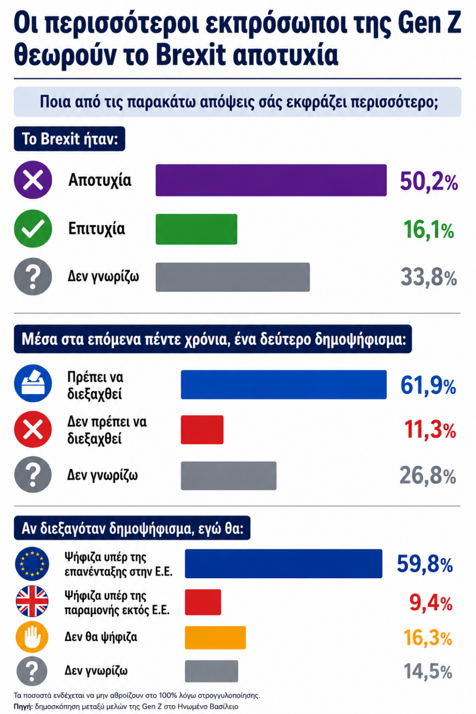 Βρετανία: Δέκα χρόνια μετά, η Gen Z ζητά νέο δημοψήφισμα-1