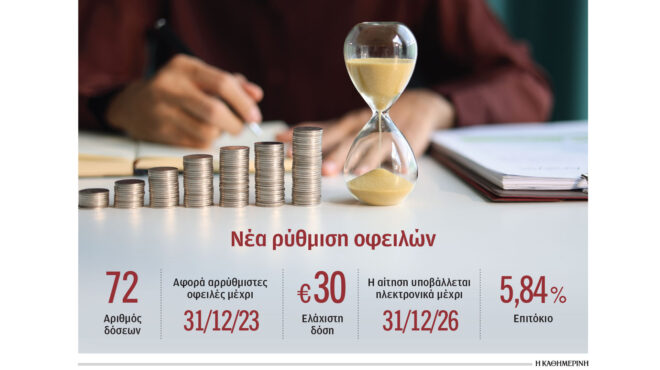 72-δόσεις-ρύθμιση-χρεών-σε-εφορίες-και-τ-564262036
