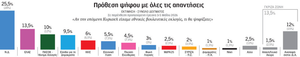 Πολιτικό σκηνικό «κινούμενης άμμου»-1