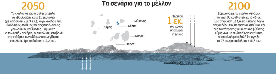 Δήλος: Βυθίζεται κατά ένα εκατοστό τον χρόνο-1