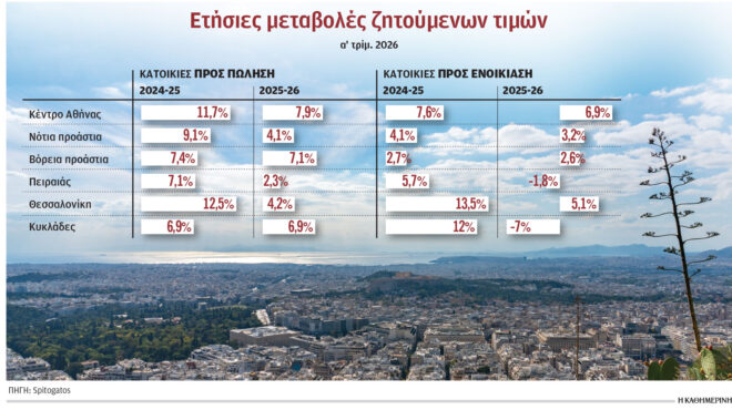 ακίνητα-μικρότερες-αυξήσεις-τιμών-πώ-564264715