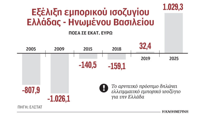 πλεονασματικό-το-εμπορικό-ισοζύγιο-τ-564264529