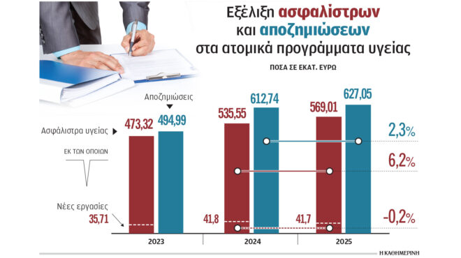 συμβόλαια-υγείας-μεγάλες-αυξήσεις-στ-564266749
