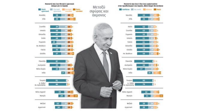ερευνα-αρνητικοί-για-ισραήλ-και-νεταν-564269386