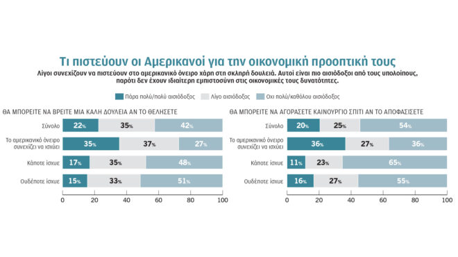 ερευνα-το-αμερικανικό-όνειρο-αρχίζει-564273508