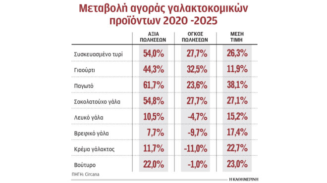 λιγότερο-γάλα-περισσότερο-γιαούρτι-564273481
