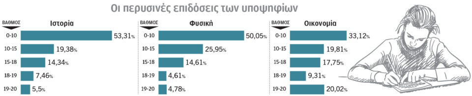 Πανελλήνιες 2026: Πρώτη αποτίμηση για τις επιδόσεις των υποψηφίων ανά πεδίο-1