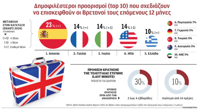 τουρισμός-προβλέψεις-για-κύμα-κρατήσ-564275674