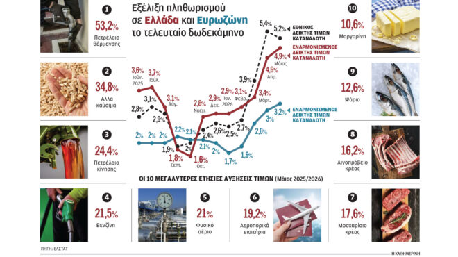 εκρηκτικό-κοκτέιλ-στην-αγορά-συντηρε-564277702