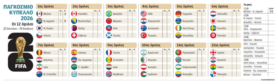 Μουντιάλ 2026: Το σόου άρχισε στα γήπεδα της Αμερικής-2