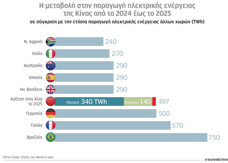 Κλιματική κρίση και ενέργεια: Η Κίνα στην πρώτη θέση με διαφορά-1